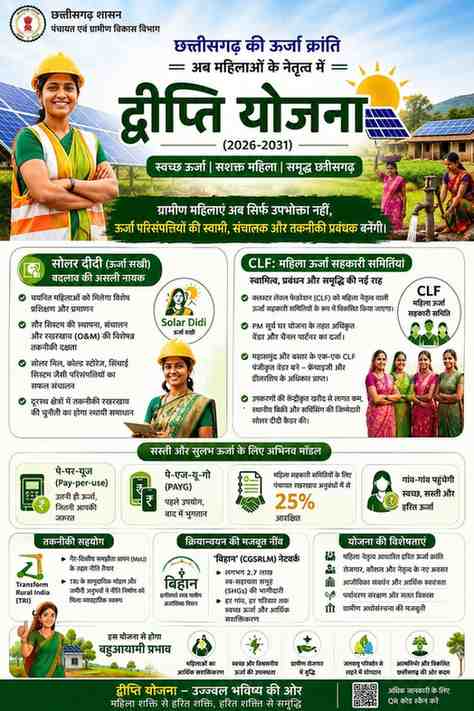 ऊर्जा आत्मनिर्भरता की ओर छत्तीसगढ़ का ऐतिहासिक कदम,महिलाओं के नेतृत्व में संचालित होगी ‘द्वीप्ति योजना’