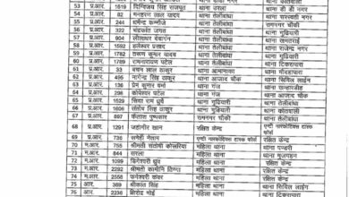 रायपुर कमिश्नरेट में बड़ा फेरबदल: SI से हेड कांस्टेबल तक 136 पुलिसकर्मियों के ट्रांसफर