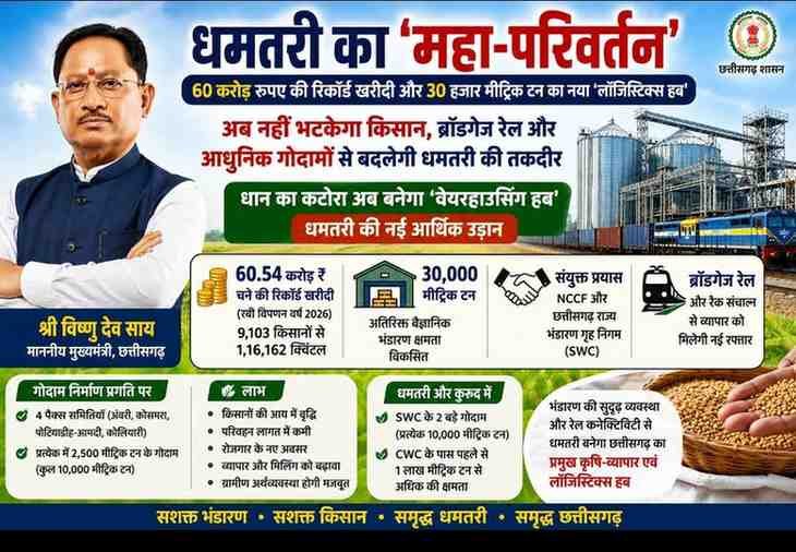 ​धमतरी का ‘महा-परिवर्तन’: 60 करोड़ रुपए की रिकॉर्ड खरीदी और 30 हजार मीट्रिक टन का नया ‘लॉजिस्टिक्स हब’