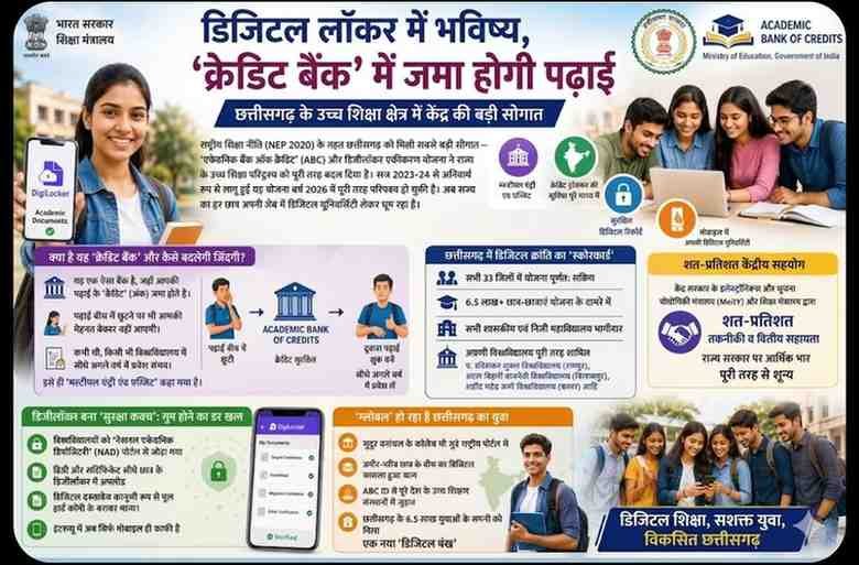 डिजिटल लॉकर में भविष्य, ‘क्रेडिट बैंक’ में जमा होगी पढ़ाई,छत्तीसगढ़ के उच्च शिक्षा क्षेत्र में केंद्र की बड़ी सौगात डिजिटल लॉकर में भविष्य, ‘क्रेडिट बैंक’ में जमा होगी पढ़ाई,छत्तीसगढ़ के उच्च शिक्षा क्षेत्र में केंद्र की बड़ी सौगात