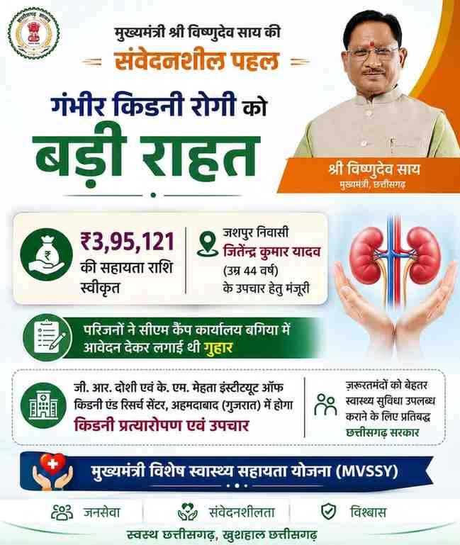 मुख्यमंत्री श्री विष्णुदेव साय ने गंभीर किडनी रोगी के उपचार हेतु 3.95 लाख रुपये की सहायता राशि स्वीकृत की मुख्यमंत्री श्री विष्णुदेव साय ने गंभीर किडनी रोगी के उपचार हेतु 3.95 लाख रुपये की सहायता राशि स्वीकृत की