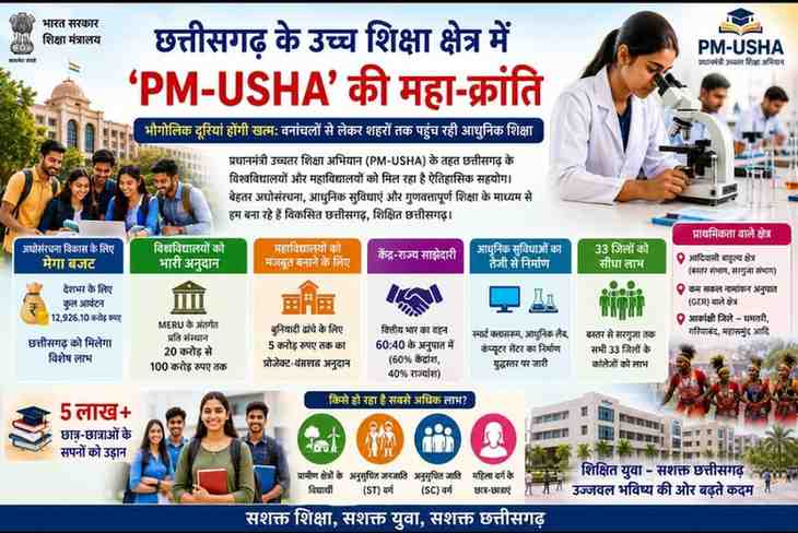 छत्तीसगढ़ के उच्च शिक्षा क्षेत्र में ‘PM-USHA’ की महा-क्रांति छत्तीसगढ़ के उच्च शिक्षा क्षेत्र में ‘PM-USHA’ की महा-क्रांति