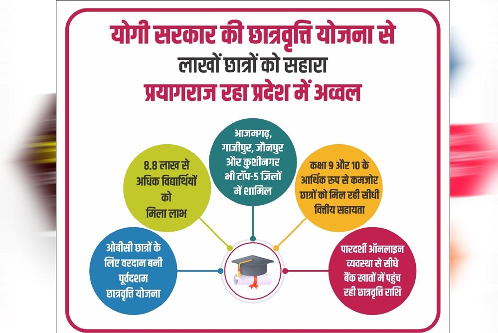 योगी सरकार की छात्रवृत्ति योजना से लाखों छात्रों को मिला सहारा, प्रयागराज रहा प्रदेश में अव्वल योगी सरकार की छात्रवृत्ति योजना से लाखों छात्रों को मिला सहारा, प्रयागराज रहा प्रदेश में अव्वल