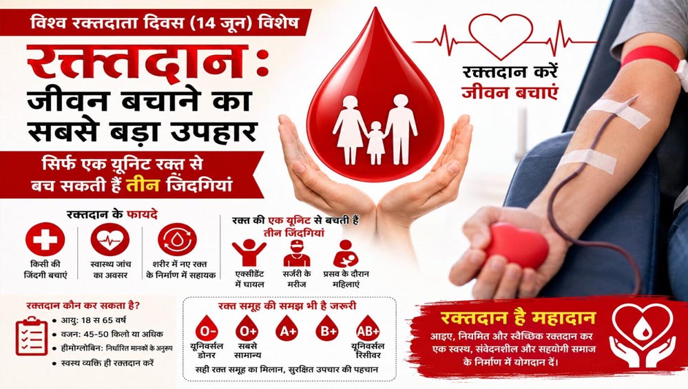 एमसीबी : विश्व रक्तदाता दिवस (14 जून) : रक्तदान: जीवन बचाने का सबसे बड़ा उपहार