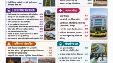 पीएम मोदी के मार्गदर्शन में योगी सरकार ने बदली यूपी की तस्वीर पीएम मोदी के मार्गदर्शन में योगी सरकार ने बदली यूपी की तस्वीर