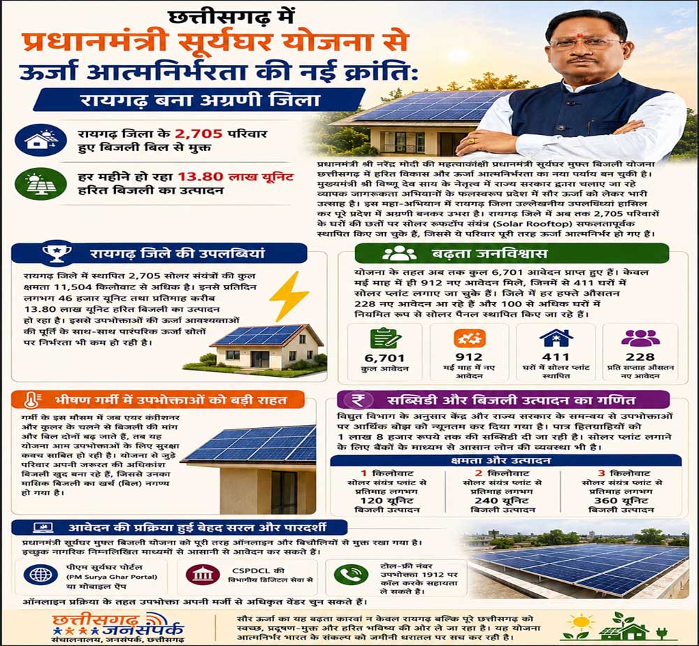 छत्तीसगढ़ में प्रधानमंत्री सूर्यघर योजना से ऊर्जा आत्मनिर्भरता की नई क्रांतिः रायगढ़ बना अग्रणी जिला छत्तीसगढ़ में प्रधानमंत्री सूर्यघर योजना से ऊर्जा आत्मनिर्भरता की नई क्रांतिः रायगढ़ बना अग्रणी जिला