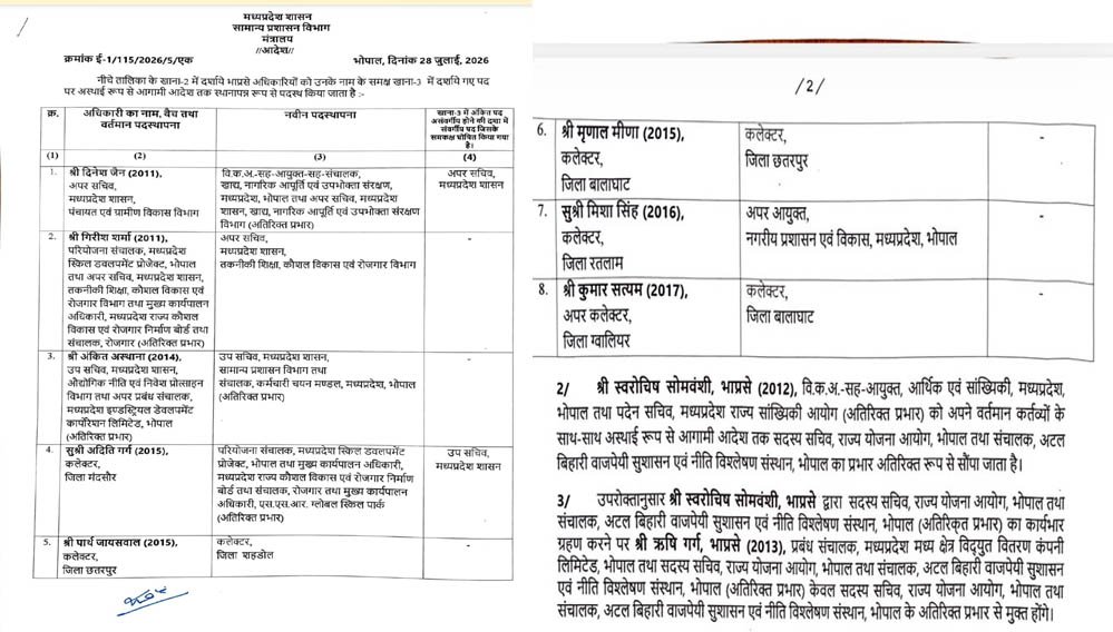 MP IAS Transfer: मध्य प्रदेश में बड़ा प्रशासनिक फेरबदल, 3 जिलों के कलेक्टर बदले, 8 IAS अधिकारियों को नई जिम्मेदारी