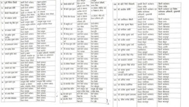 MP में 10 साल बाद प्रमोशन प्रक्रिया को मिली रफ्तार, 190 तहसीलदार बने डिप्टी कलेक्टर; देखें पूरी सूची