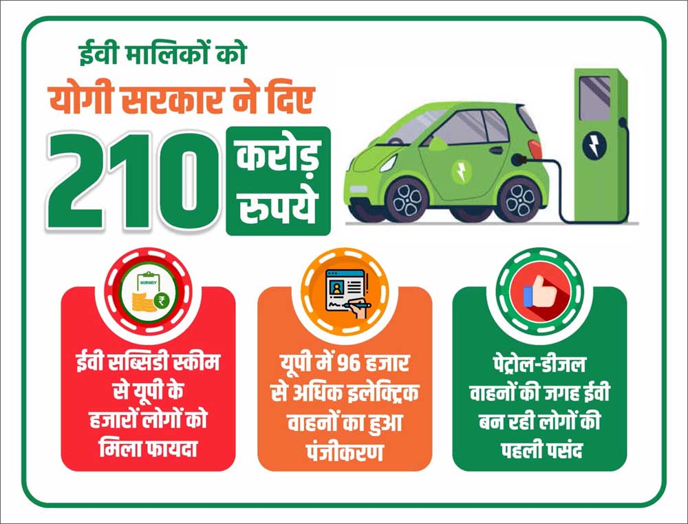 इलेक्ट्रिक वाहनों के लिए योगी सरकार ने दी 210 करोड़ रुपये की सब्सिडी, 43 हजार से अधिक लोगों को मिला लाभ इलेक्ट्रिक वाहनों के लिए योगी सरकार ने दी 210 करोड़ रुपये की सब्सिडी, 43 हजार से अधिक लोगों को मिला लाभ