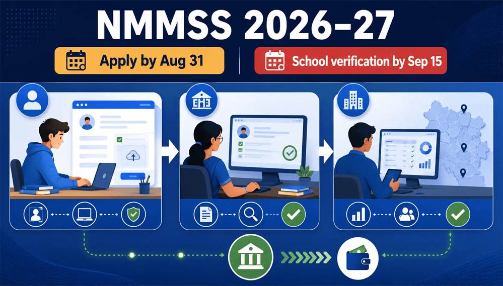 NMMSS 2026-27: गरीब छात्रों को हर साल ₹12,000 की स्कॉलरशिप, आवेदन शुरू; जानें पात्रता और प्रक्रिया NMMSS 2026-27: गरीब छात्रों को हर साल ₹12,000 की स्कॉलरशिप, आवेदन शुरू; जानें पात्रता और प्रक्रिया
