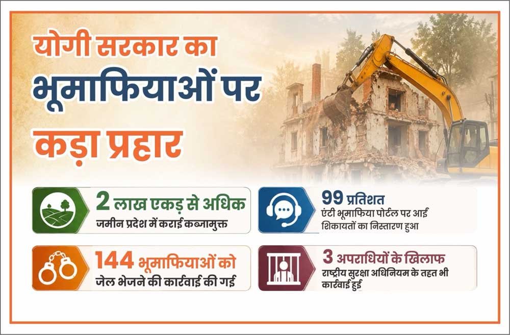 योगी सरकार का भूमाफियाओं पर प्रहार, अवैध कब्जे से मुक्त कराई 2 लाख एकड़ जमीन योगी सरकार का भूमाफियाओं पर प्रहार, अवैध कब्जे से मुक्त कराई 2 लाख एकड़ जमीन