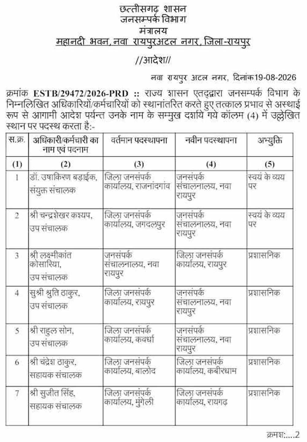 CG जनसम्पर्क विभाग में बड़ा तबादला, उप संचालक से सहायक ग्रेड-3 तक अधिकारियों-कर्मचारियों के बदले पद CG जनसम्पर्क विभाग में बड़ा तबादला, उप संचालक से सहायक ग्रेड-3 तक अधिकारियों-कर्मचारियों के बदले पद