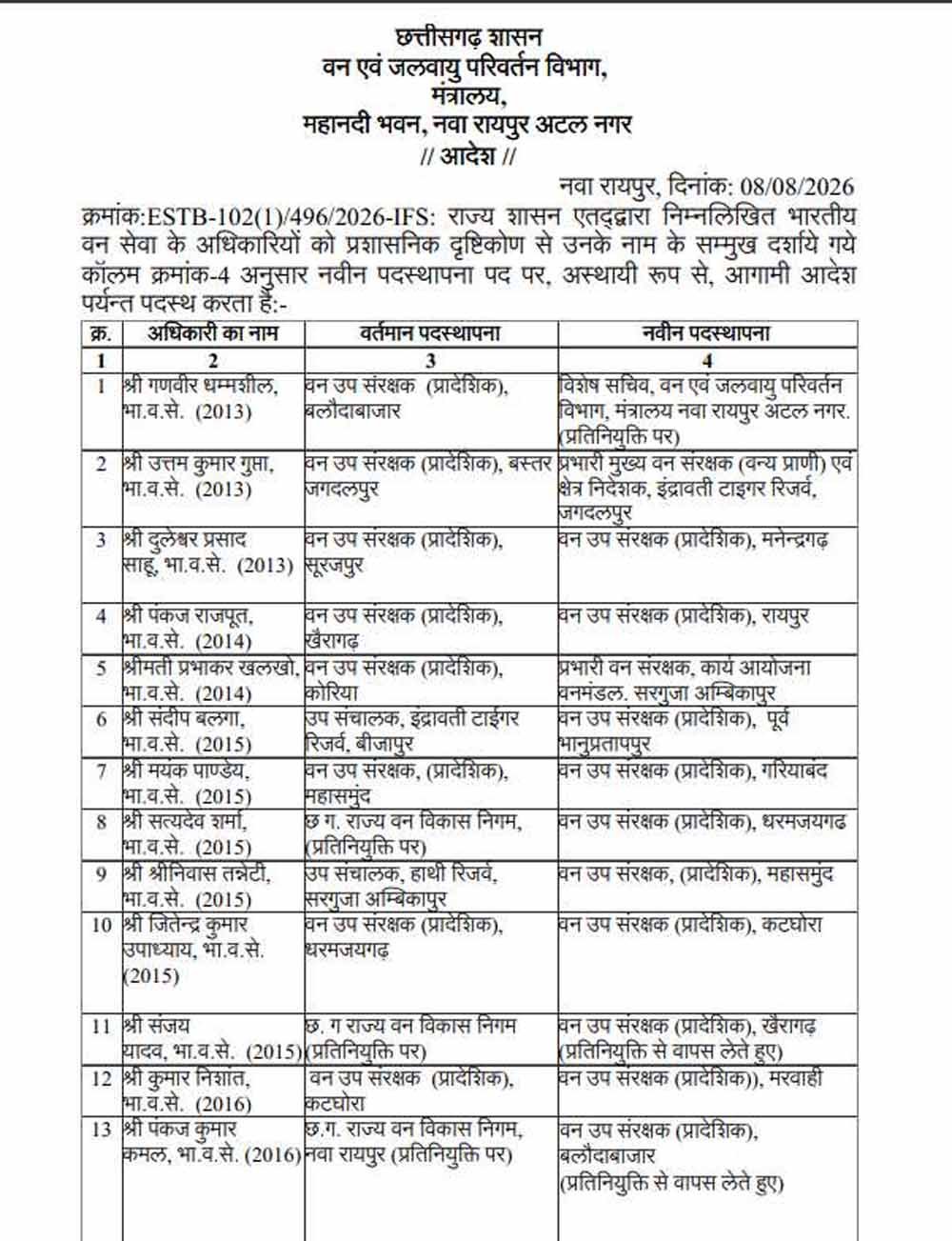 CG में बड़े पैमाने पर DFO के तबादले, वन विभाग में बड़ा प्रशासनिक फेरबदल CG में बड़े पैमाने पर DFO के तबादले, वन विभाग में बड़ा प्रशासनिक फेरबदल