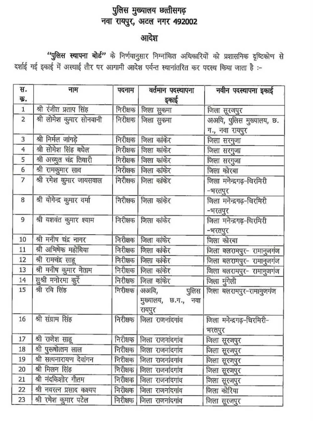 CG Police में बड़ा फेरबदल, 35 अफसरों का तबादला; 34 इंस्पेक्टर और एक SI शामिल CG Police में बड़ा फेरबदल, 35 अफसरों का तबादला; 34 इंस्पेक्टर और एक SI शामिल