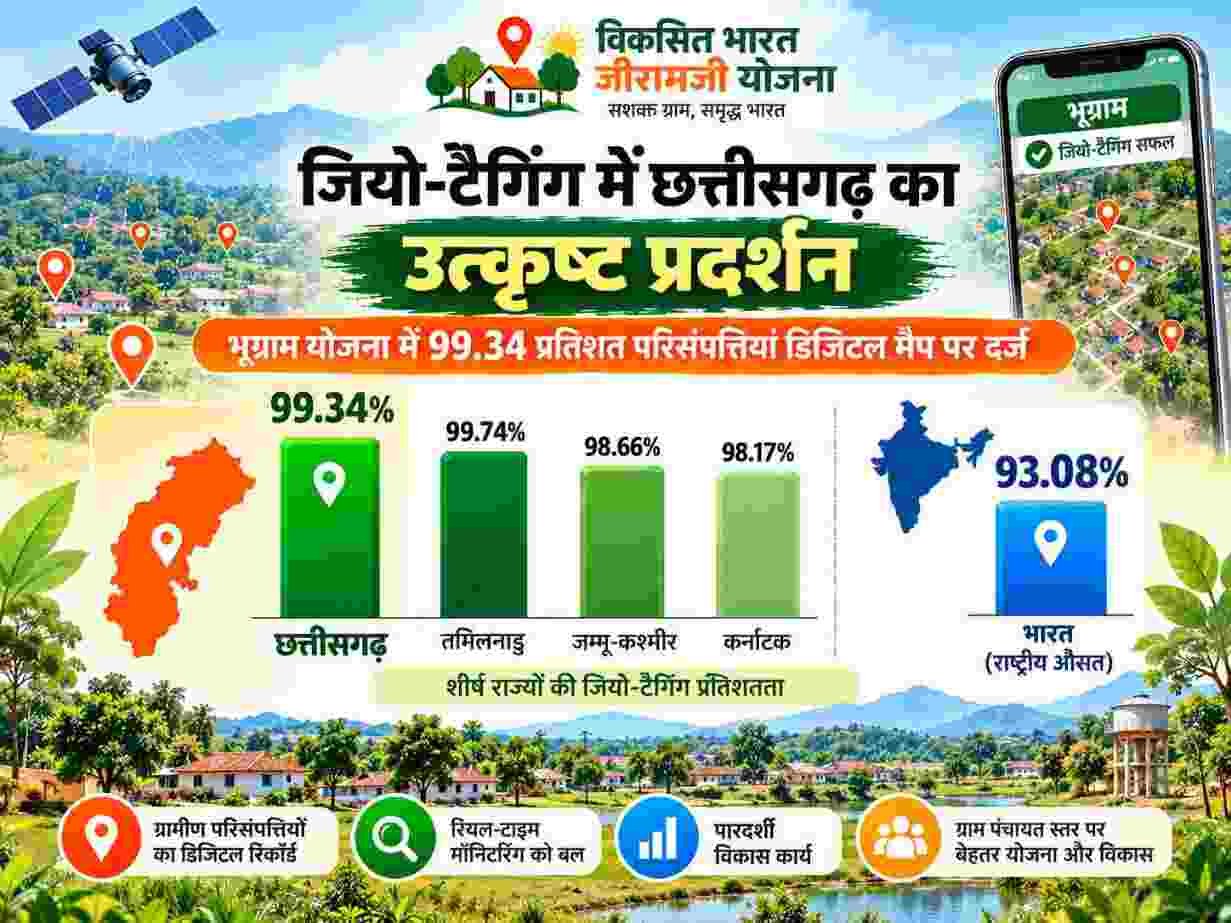 वीबी जीरामजी अंतर्गत जियो-टैगिंग में छत्तीसगढ़ का उत्कृष्ट प्रदर्शन,भूग्राम योजना में 99.34 प्रतिशत परिसंपत्तियां डिजिटल मैप पर दर्ज वीबी जीरामजी अंतर्गत जियो-टैगिंग में छत्तीसगढ़ का उत्कृष्ट प्रदर्शन,भूग्राम योजना में 99.34 प्रतिशत परिसंपत्तियां डिजिटल मैप पर दर्ज