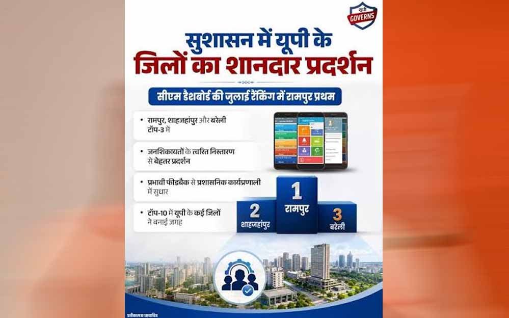 सीएम डैशबोर्ड रैंकिंग में एक बार फिर शाहजहांपुर अव्वल, रामपुर को मिला दूसरा स्थान