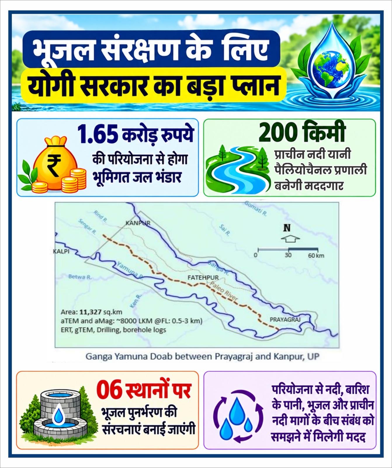 योगी सरकार का भूजल बचाने पर फोकस, कानपुर से प्रयागराज के बीच मिली 200 किमी लंबी भूमिगत प्राचीन नदी योगी सरकार का भूजल बचाने पर फोकस, कानपुर से प्रयागराज के बीच मिली 200 किमी लंबी भूमिगत प्राचीन नदी