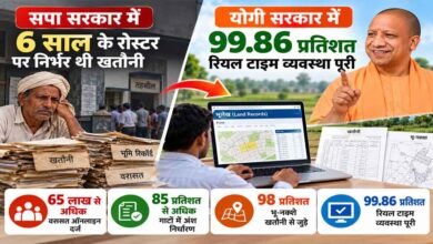 सपा सरकार में 6 साल के रोस्टर पर निर्भर थी खतौनी, योगी सरकार में 99.86 प्रतिशत रियल टाइम व्यवस्था पूरी