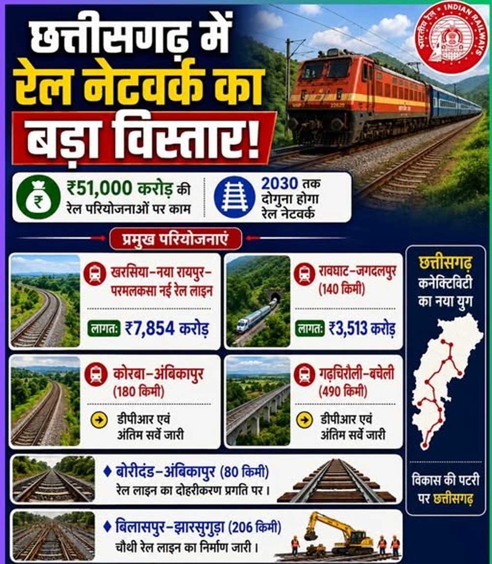 रेल नेटवर्क के विस्तार से बदल रही छत्तीसगढ़ की कनेक्टिविटी रेल नेटवर्क के विस्तार से बदल रही छत्तीसगढ़ की कनेक्टिविटी